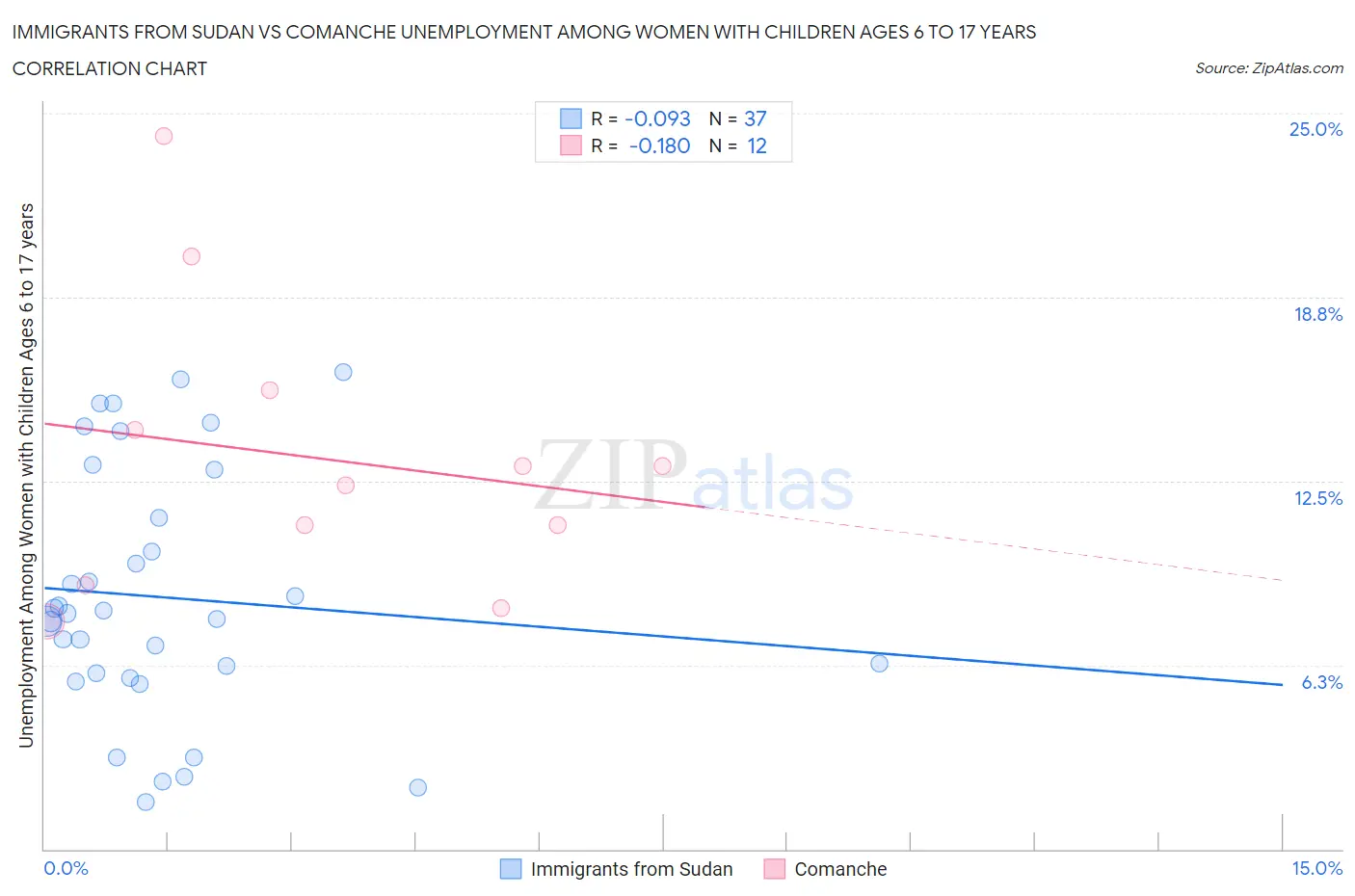 Immigrants from Sudan vs Comanche Unemployment Among Women with Children Ages 6 to 17 years