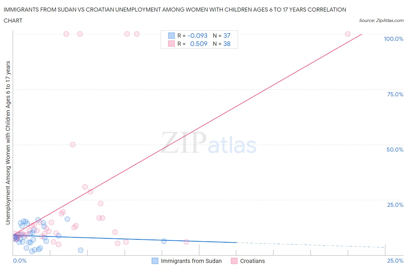 Immigrants from Sudan vs Croatian Unemployment Among Women with Children Ages 6 to 17 years
