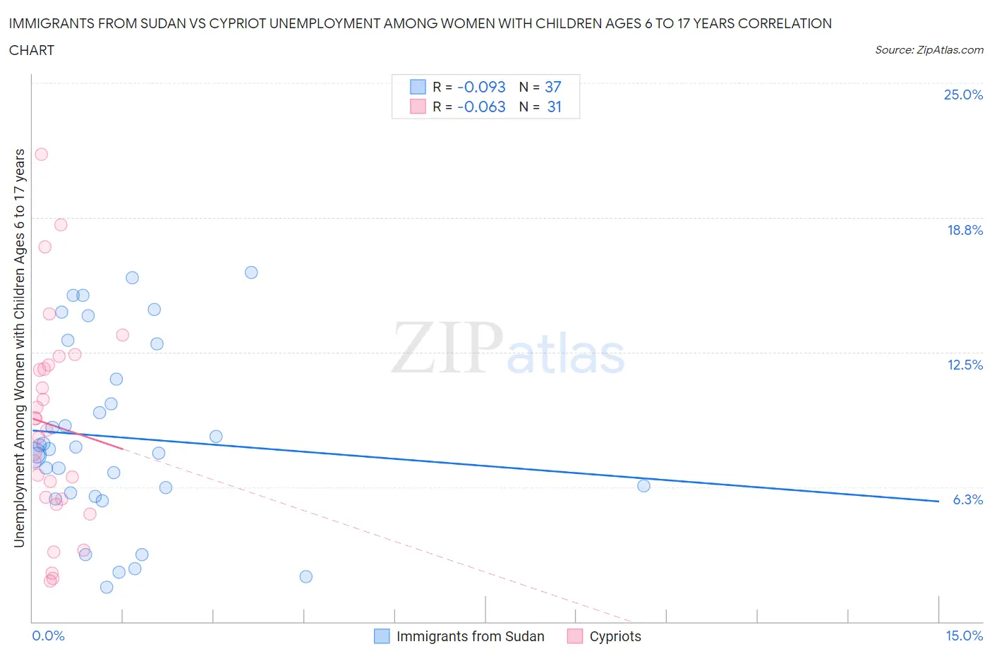 Immigrants from Sudan vs Cypriot Unemployment Among Women with Children Ages 6 to 17 years