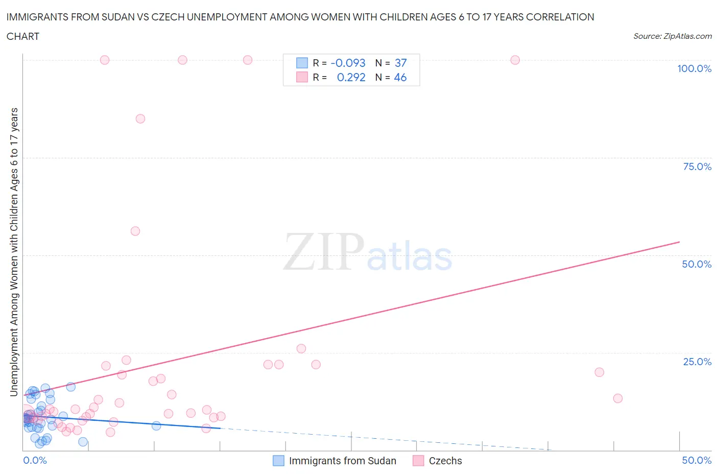 Immigrants from Sudan vs Czech Unemployment Among Women with Children Ages 6 to 17 years