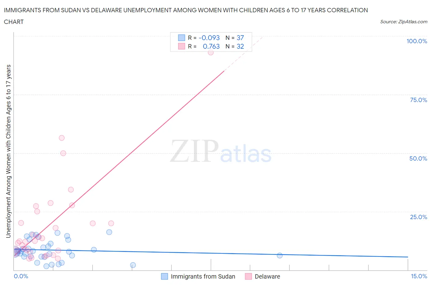 Immigrants from Sudan vs Delaware Unemployment Among Women with Children Ages 6 to 17 years
