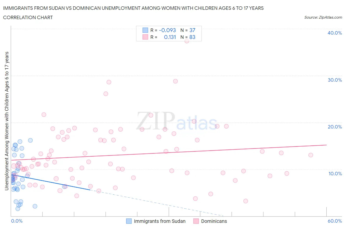 Immigrants from Sudan vs Dominican Unemployment Among Women with Children Ages 6 to 17 years