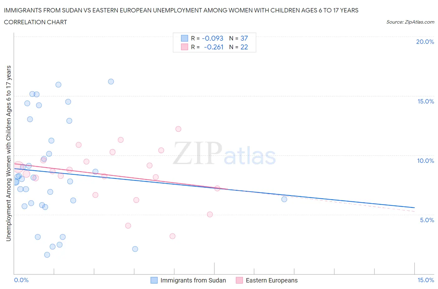 Immigrants from Sudan vs Eastern European Unemployment Among Women with Children Ages 6 to 17 years