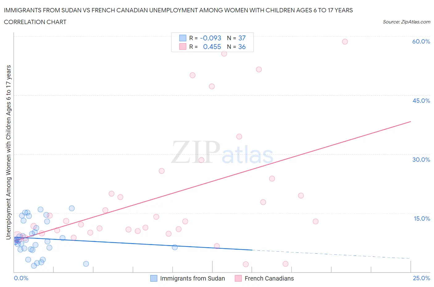 Immigrants from Sudan vs French Canadian Unemployment Among Women with Children Ages 6 to 17 years