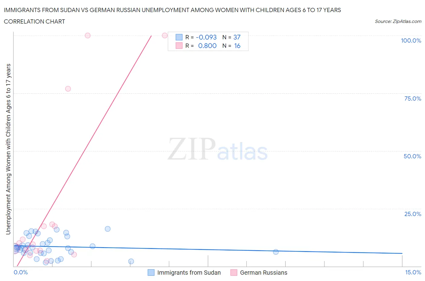 Immigrants from Sudan vs German Russian Unemployment Among Women with Children Ages 6 to 17 years