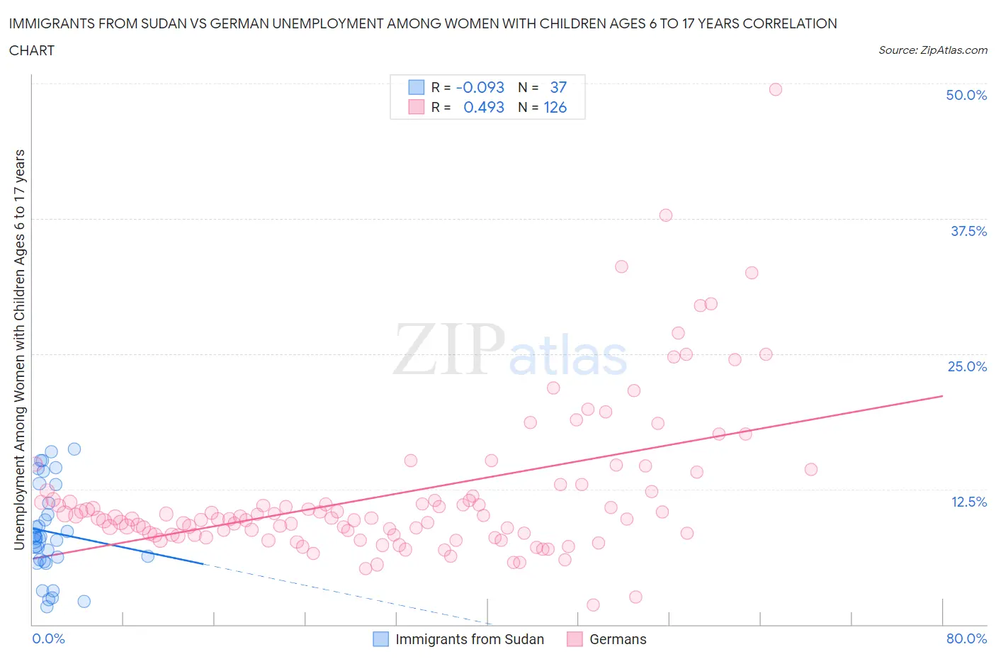 Immigrants from Sudan vs German Unemployment Among Women with Children Ages 6 to 17 years