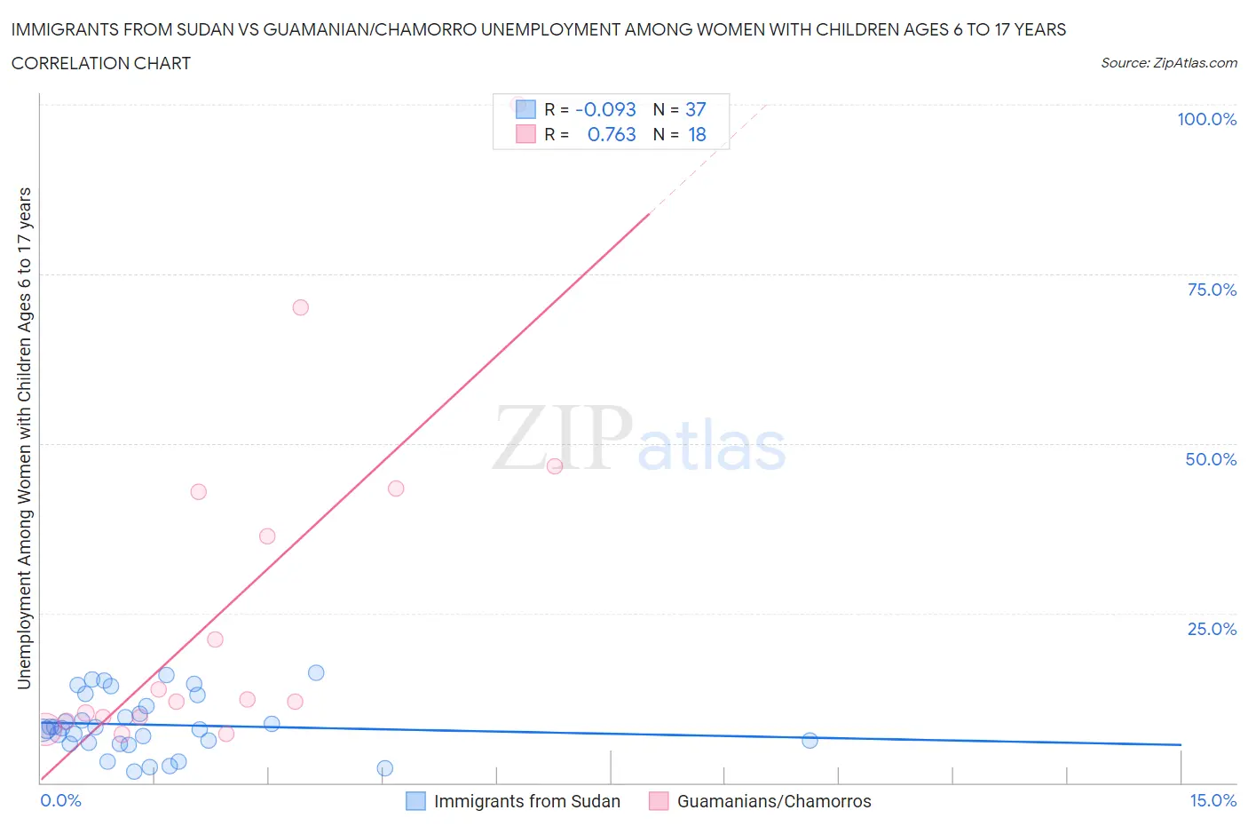 Immigrants from Sudan vs Guamanian/Chamorro Unemployment Among Women with Children Ages 6 to 17 years