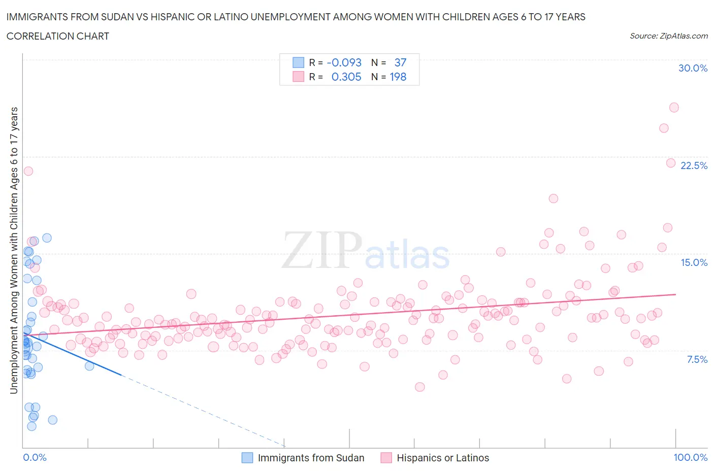 Immigrants from Sudan vs Hispanic or Latino Unemployment Among Women with Children Ages 6 to 17 years
