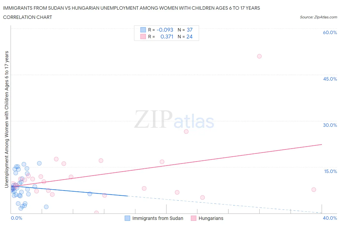 Immigrants from Sudan vs Hungarian Unemployment Among Women with Children Ages 6 to 17 years