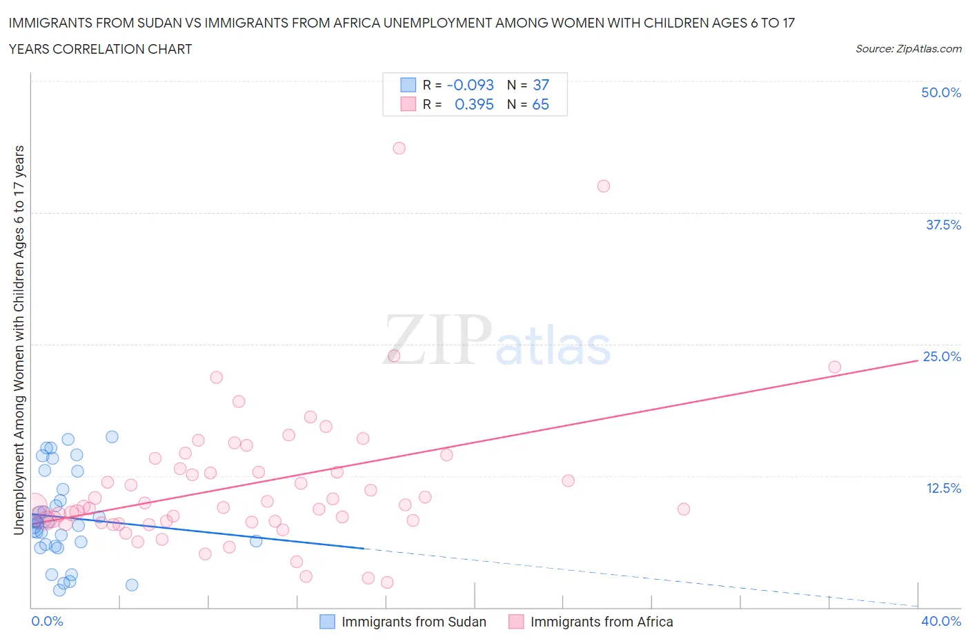 Immigrants from Sudan vs Immigrants from Africa Unemployment Among Women with Children Ages 6 to 17 years
