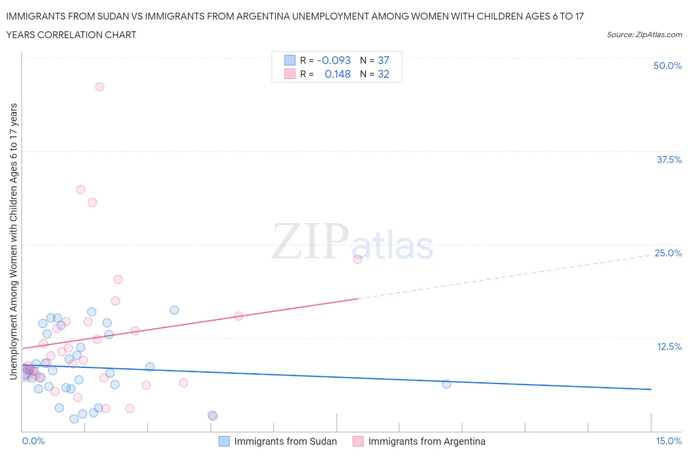 Immigrants from Sudan vs Immigrants from Argentina Unemployment Among Women with Children Ages 6 to 17 years