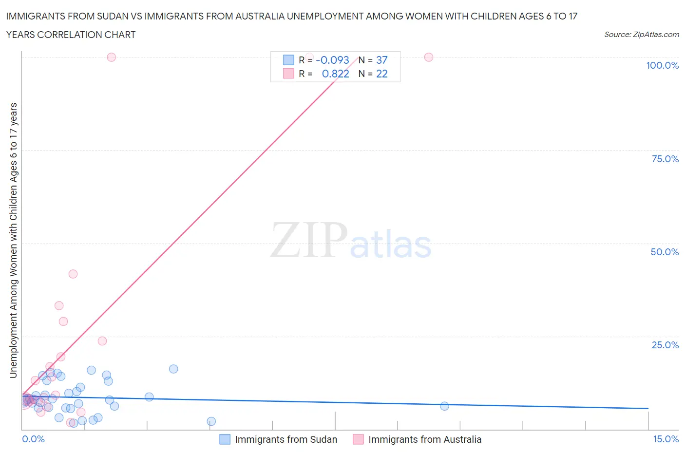Immigrants from Sudan vs Immigrants from Australia Unemployment Among Women with Children Ages 6 to 17 years