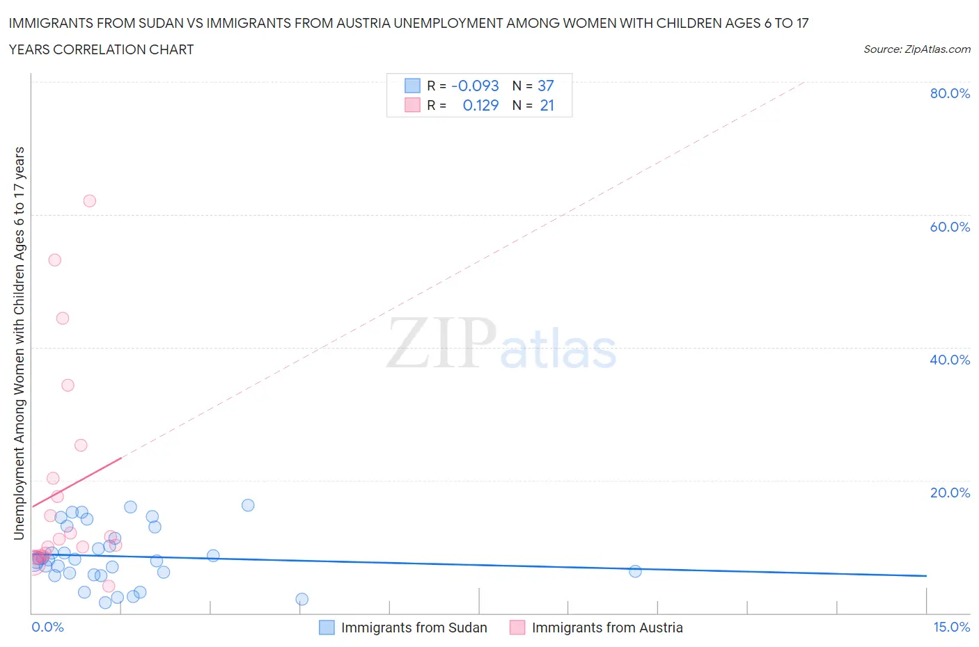 Immigrants from Sudan vs Immigrants from Austria Unemployment Among Women with Children Ages 6 to 17 years