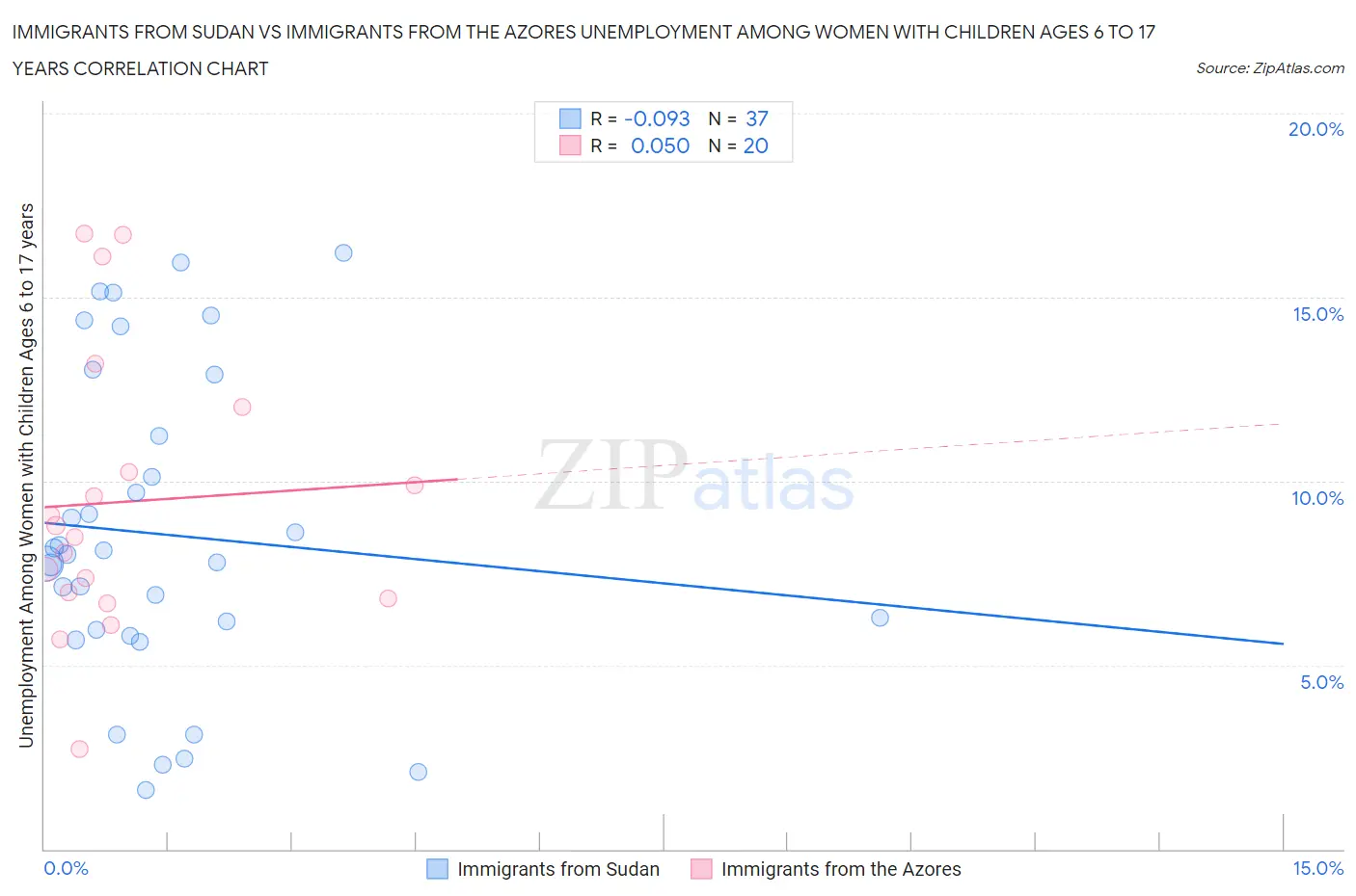 Immigrants from Sudan vs Immigrants from the Azores Unemployment Among Women with Children Ages 6 to 17 years