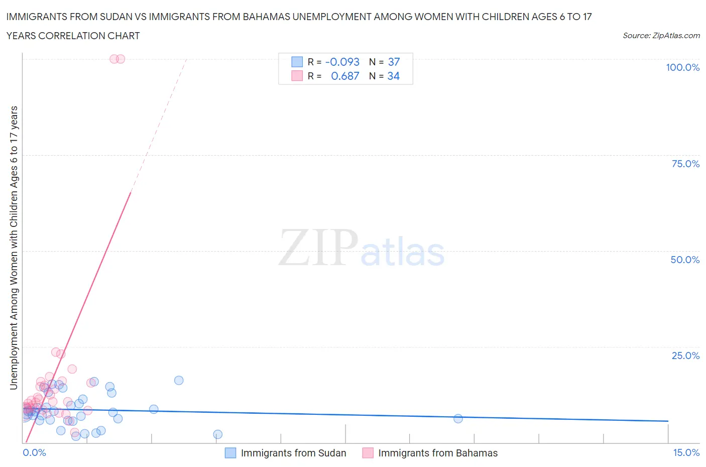 Immigrants from Sudan vs Immigrants from Bahamas Unemployment Among Women with Children Ages 6 to 17 years