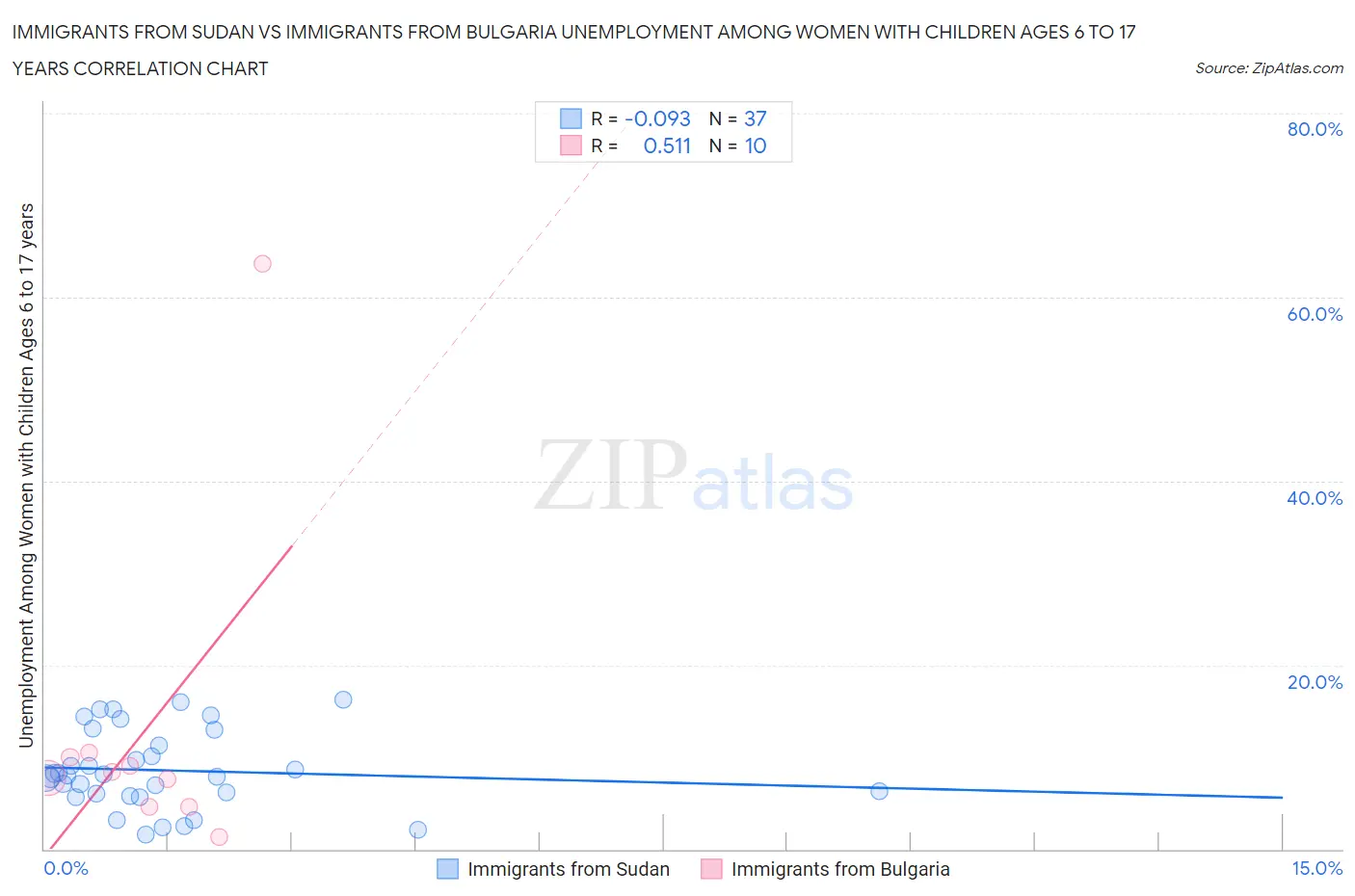 Immigrants from Sudan vs Immigrants from Bulgaria Unemployment Among Women with Children Ages 6 to 17 years