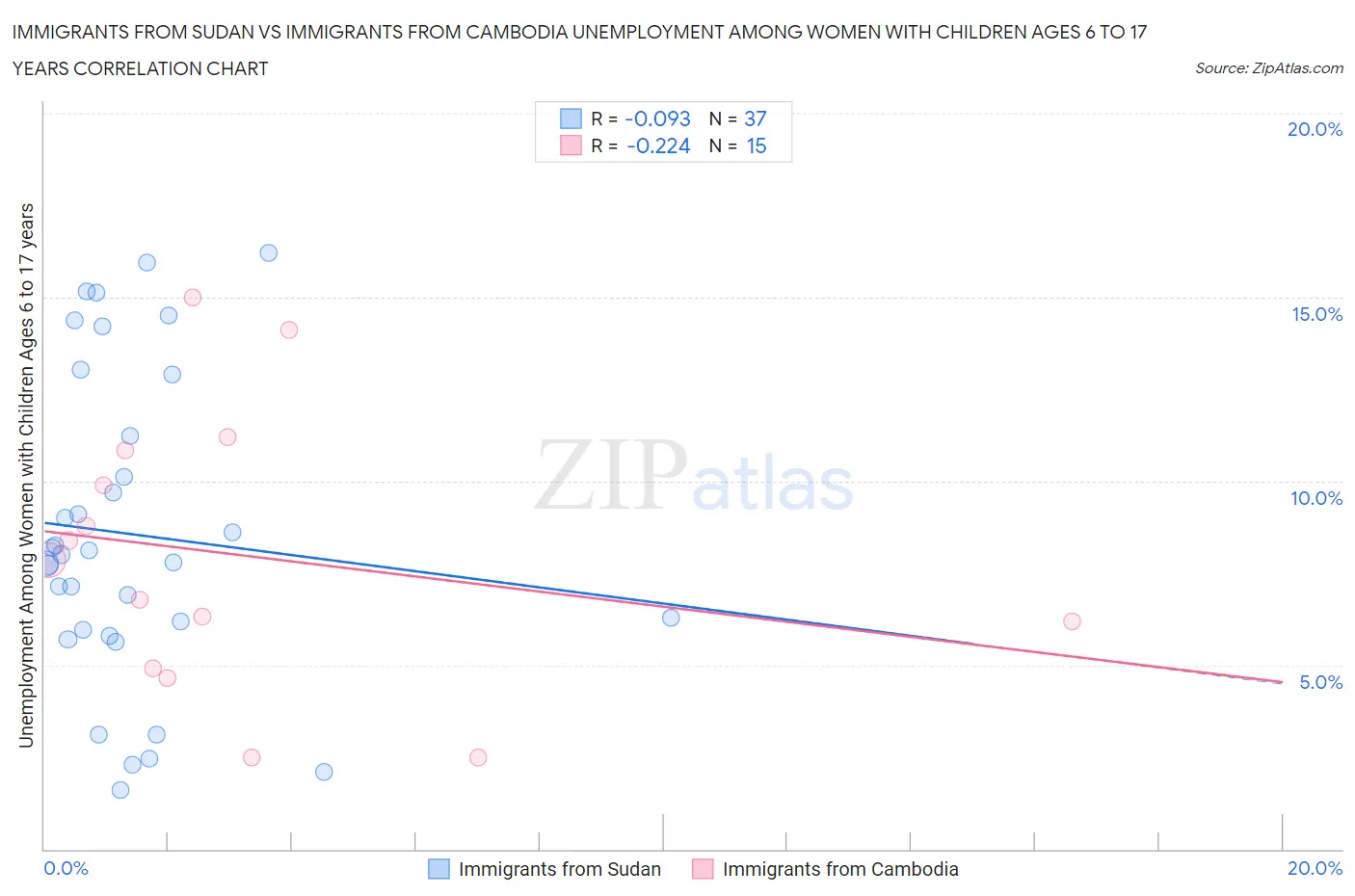 Immigrants from Sudan vs Immigrants from Cambodia Unemployment Among Women with Children Ages 6 to 17 years