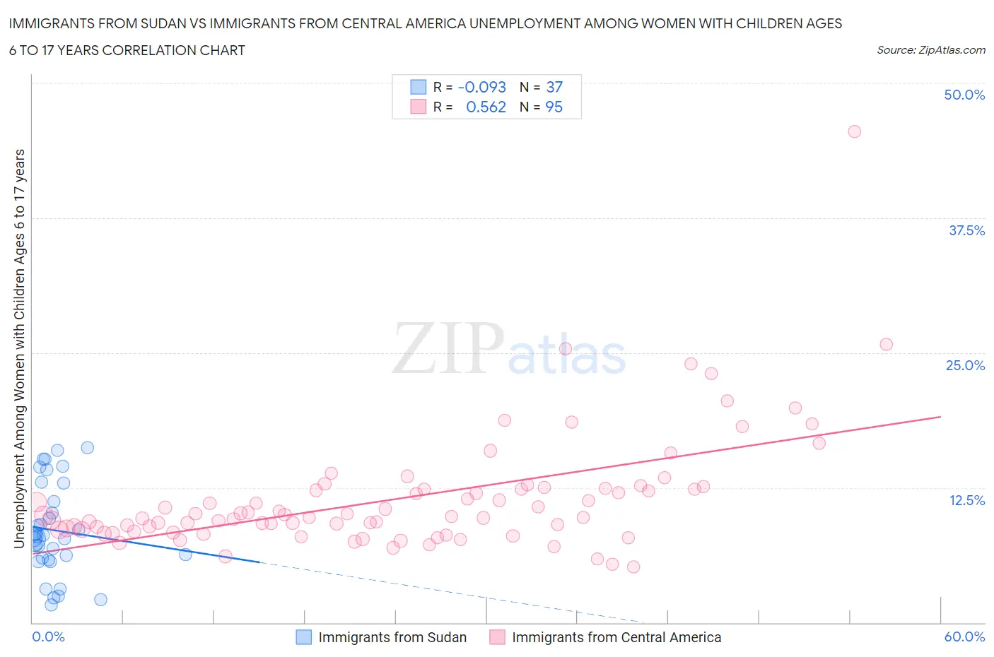 Immigrants from Sudan vs Immigrants from Central America Unemployment Among Women with Children Ages 6 to 17 years