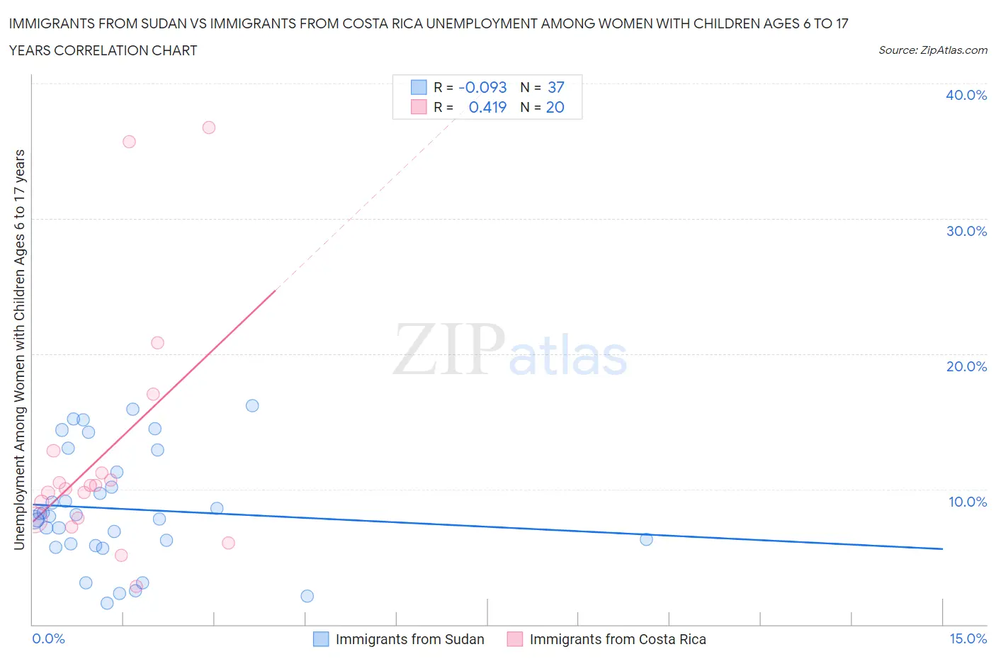 Immigrants from Sudan vs Immigrants from Costa Rica Unemployment Among Women with Children Ages 6 to 17 years