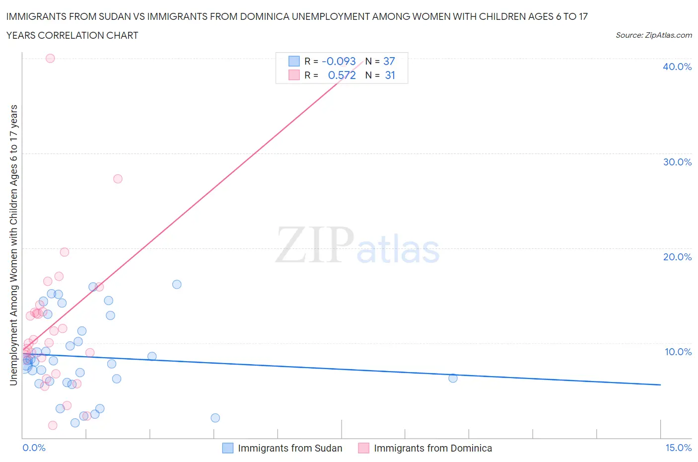 Immigrants from Sudan vs Immigrants from Dominica Unemployment Among Women with Children Ages 6 to 17 years