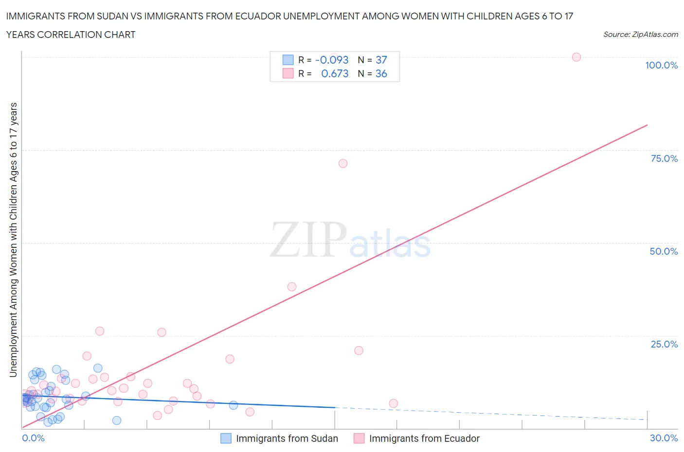 Immigrants from Sudan vs Immigrants from Ecuador Unemployment Among Women with Children Ages 6 to 17 years