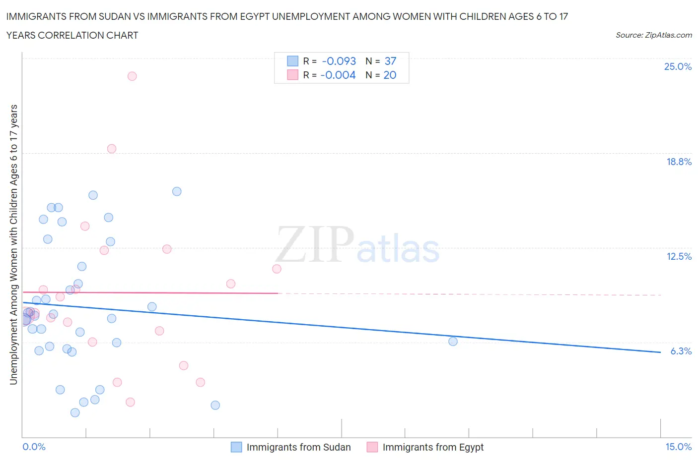 Immigrants from Sudan vs Immigrants from Egypt Unemployment Among Women with Children Ages 6 to 17 years