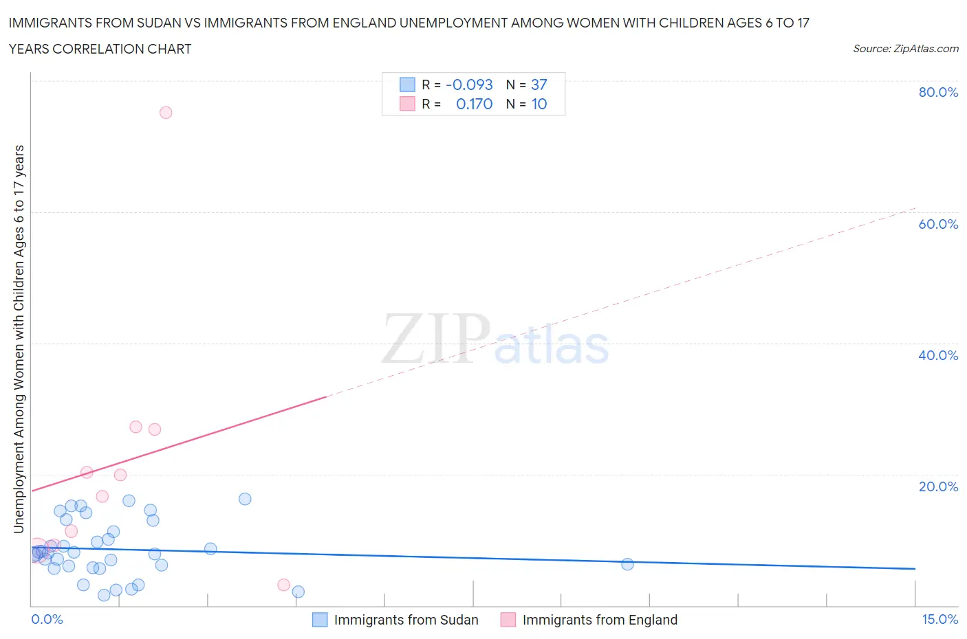 Immigrants from Sudan vs Immigrants from England Unemployment Among Women with Children Ages 6 to 17 years