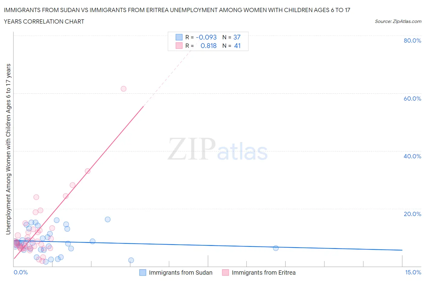 Immigrants from Sudan vs Immigrants from Eritrea Unemployment Among Women with Children Ages 6 to 17 years
