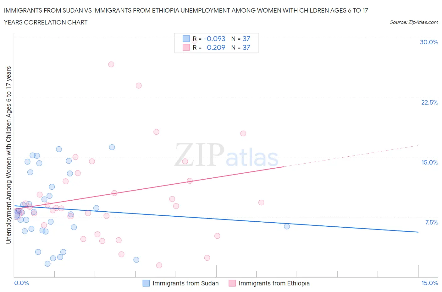 Immigrants from Sudan vs Immigrants from Ethiopia Unemployment Among Women with Children Ages 6 to 17 years