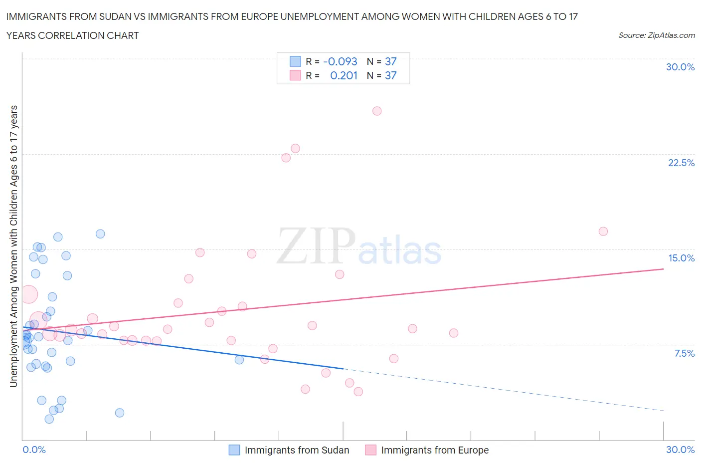 Immigrants from Sudan vs Immigrants from Europe Unemployment Among Women with Children Ages 6 to 17 years