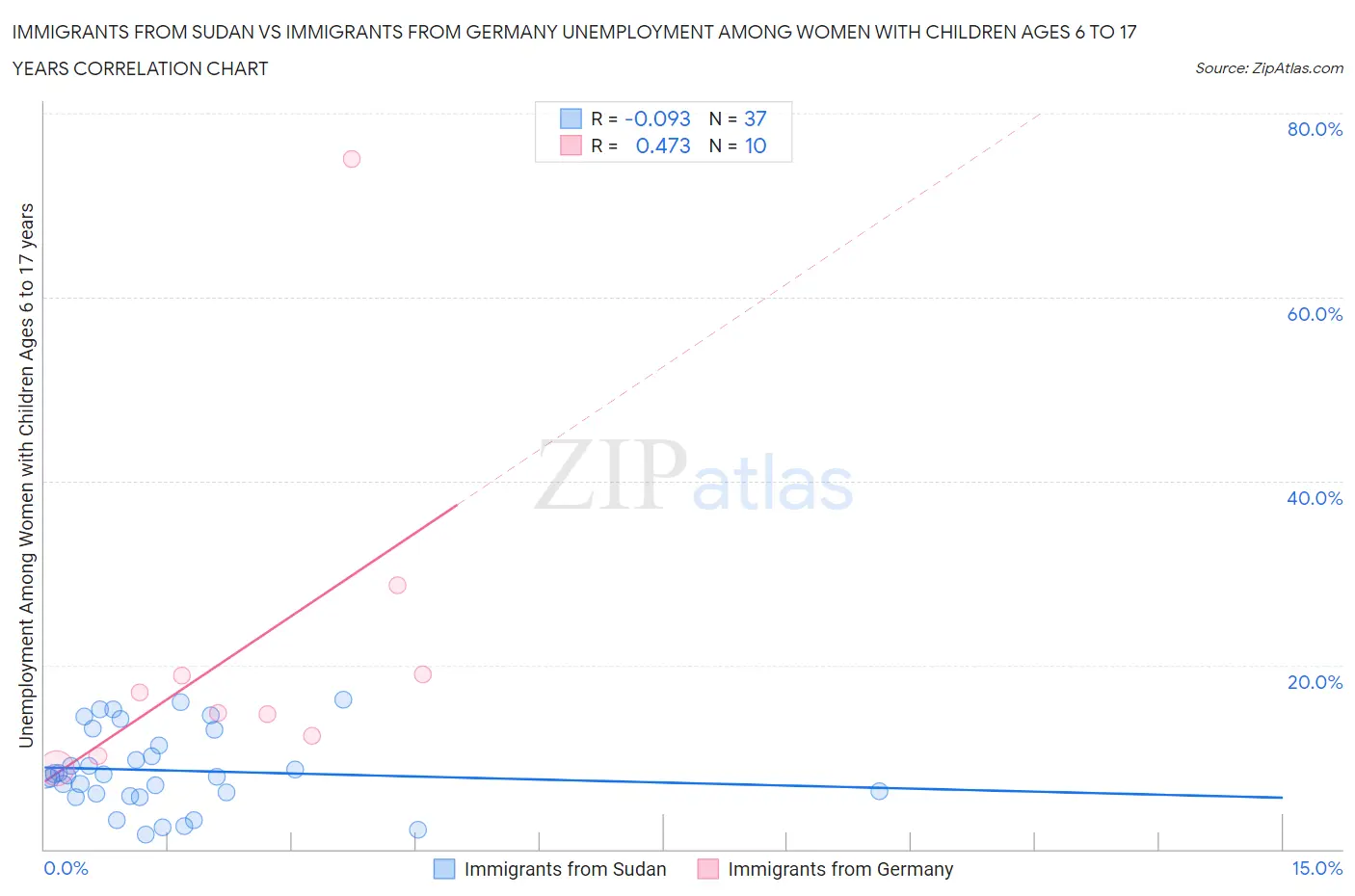 Immigrants from Sudan vs Immigrants from Germany Unemployment Among Women with Children Ages 6 to 17 years