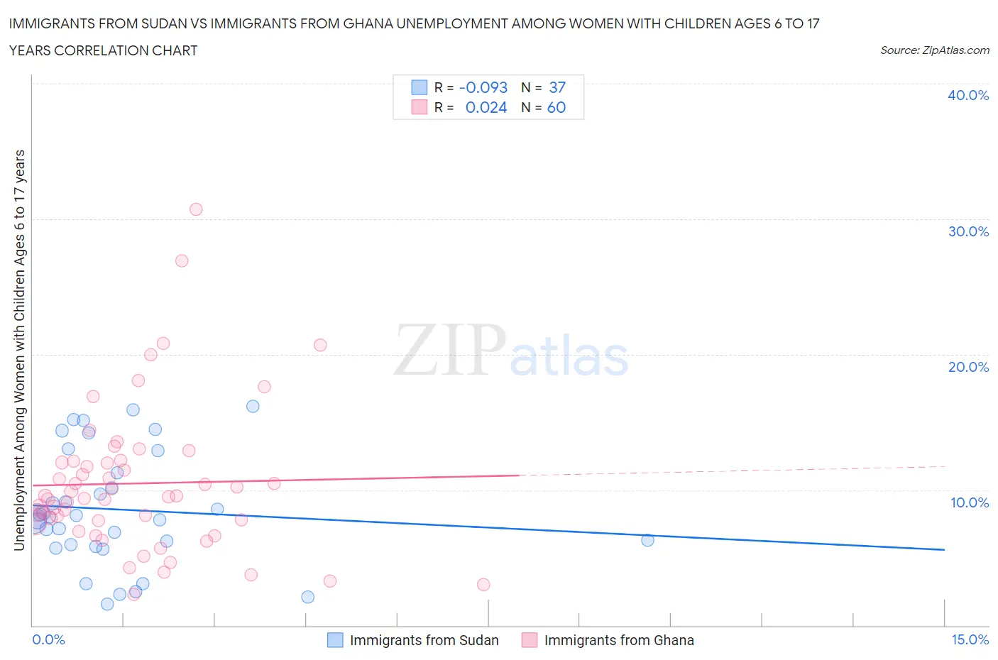Immigrants from Sudan vs Immigrants from Ghana Unemployment Among Women with Children Ages 6 to 17 years