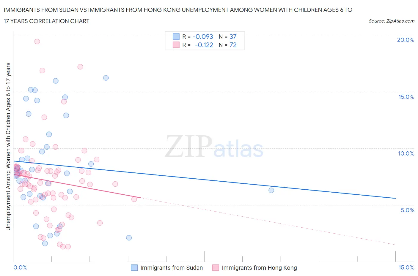 Immigrants from Sudan vs Immigrants from Hong Kong Unemployment Among Women with Children Ages 6 to 17 years