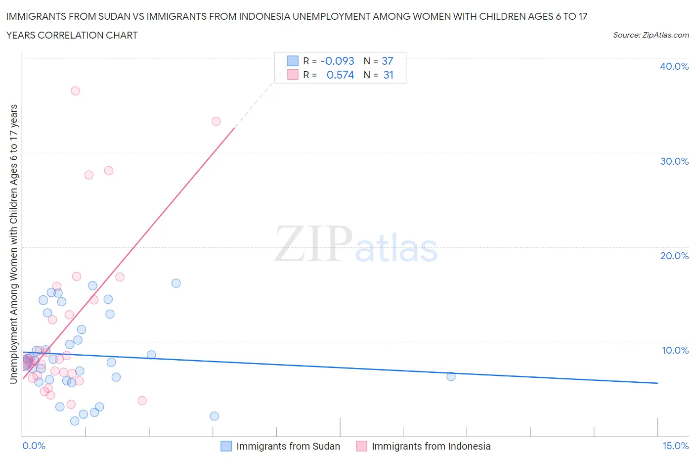 Immigrants from Sudan vs Immigrants from Indonesia Unemployment Among Women with Children Ages 6 to 17 years