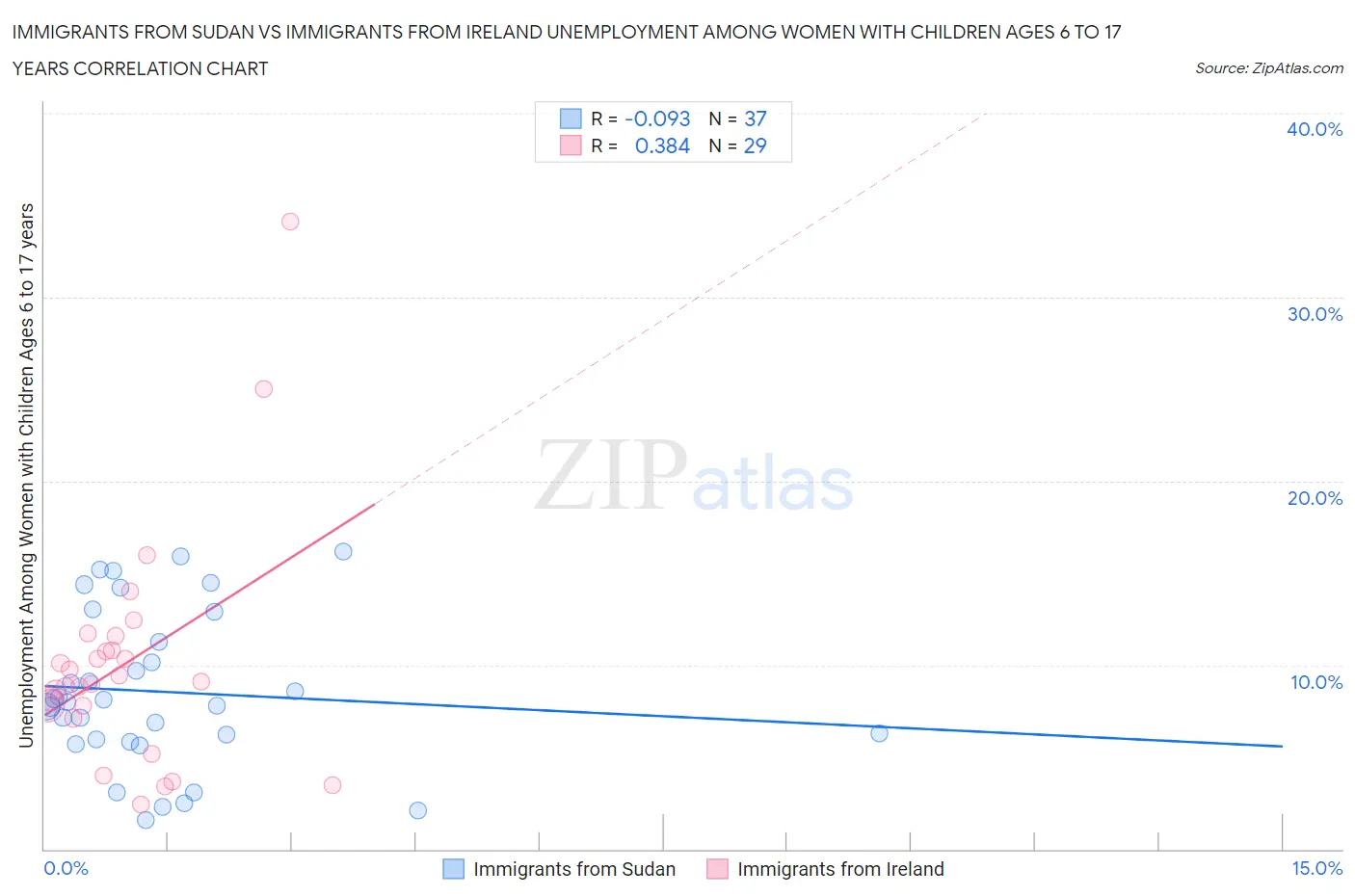 Immigrants from Sudan vs Immigrants from Ireland Unemployment Among Women with Children Ages 6 to 17 years