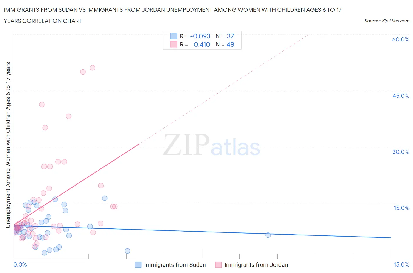 Immigrants from Sudan vs Immigrants from Jordan Unemployment Among Women with Children Ages 6 to 17 years