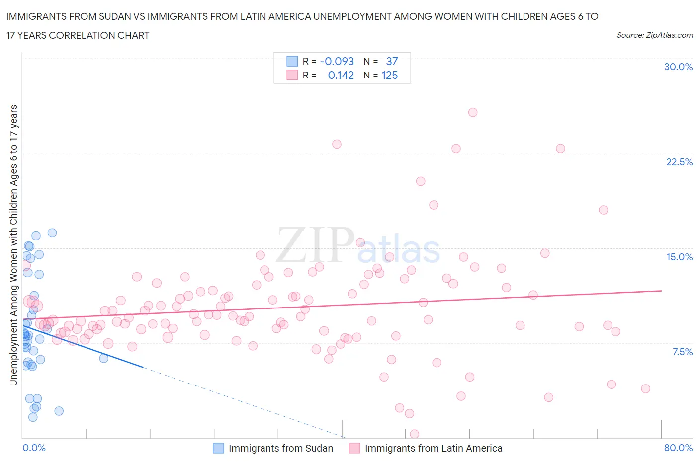 Immigrants from Sudan vs Immigrants from Latin America Unemployment Among Women with Children Ages 6 to 17 years