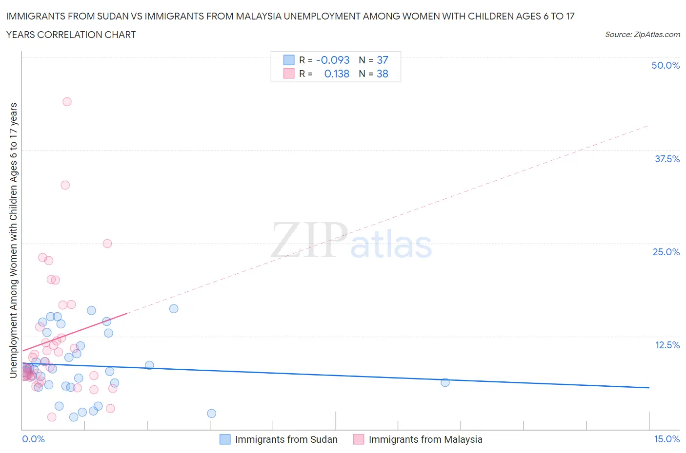 Immigrants from Sudan vs Immigrants from Malaysia Unemployment Among Women with Children Ages 6 to 17 years