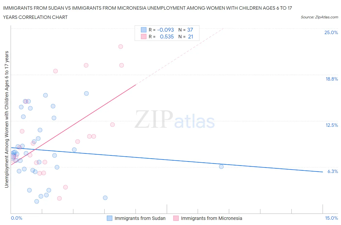 Immigrants from Sudan vs Immigrants from Micronesia Unemployment Among Women with Children Ages 6 to 17 years