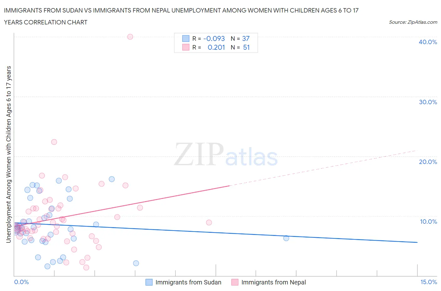Immigrants from Sudan vs Immigrants from Nepal Unemployment Among Women with Children Ages 6 to 17 years
