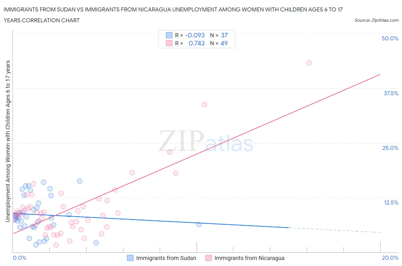 Immigrants from Sudan vs Immigrants from Nicaragua Unemployment Among Women with Children Ages 6 to 17 years