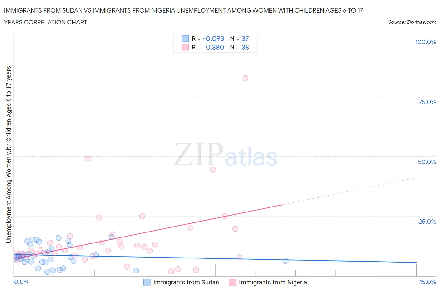 Immigrants from Sudan vs Immigrants from Nigeria Unemployment Among Women with Children Ages 6 to 17 years