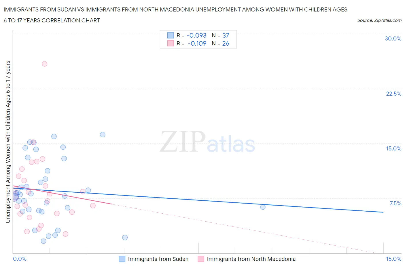 Immigrants from Sudan vs Immigrants from North Macedonia Unemployment Among Women with Children Ages 6 to 17 years