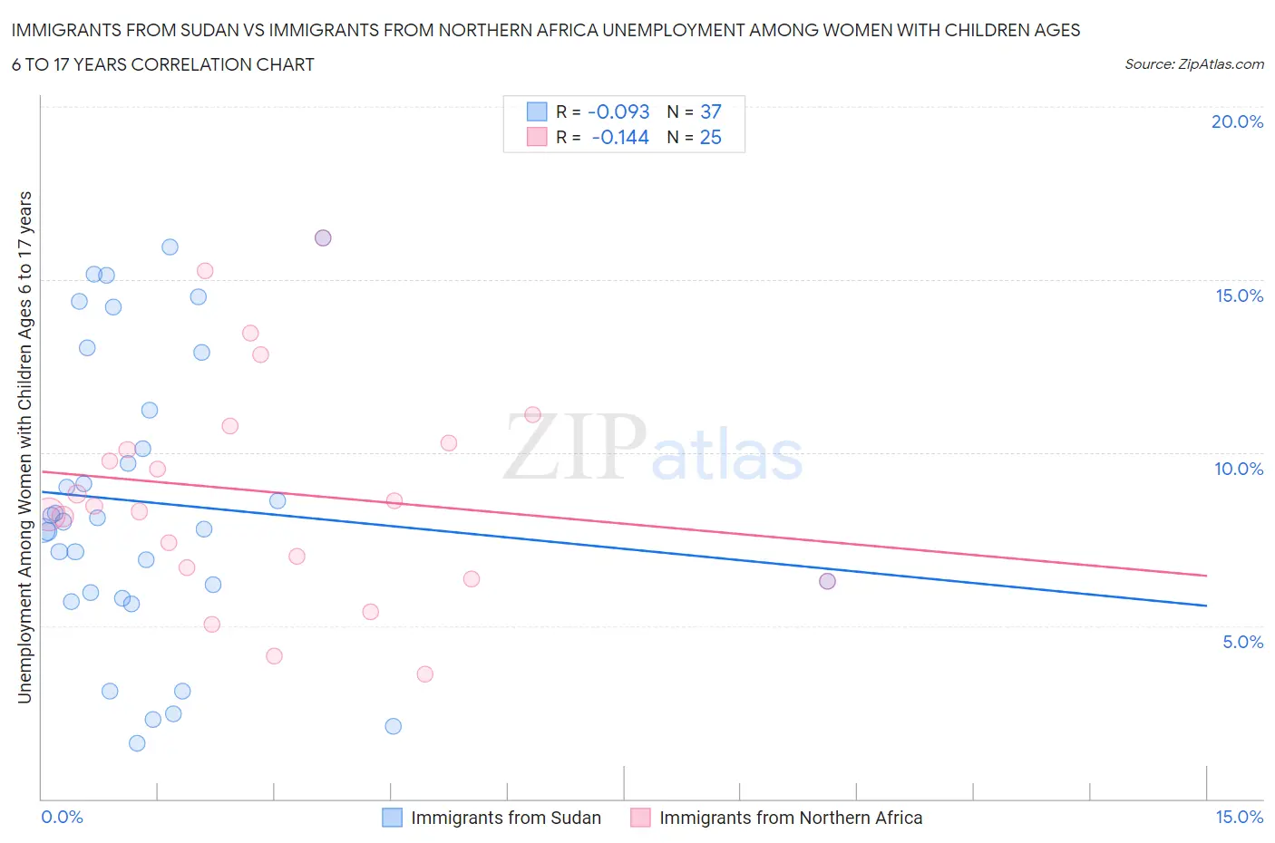 Immigrants from Sudan vs Immigrants from Northern Africa Unemployment Among Women with Children Ages 6 to 17 years