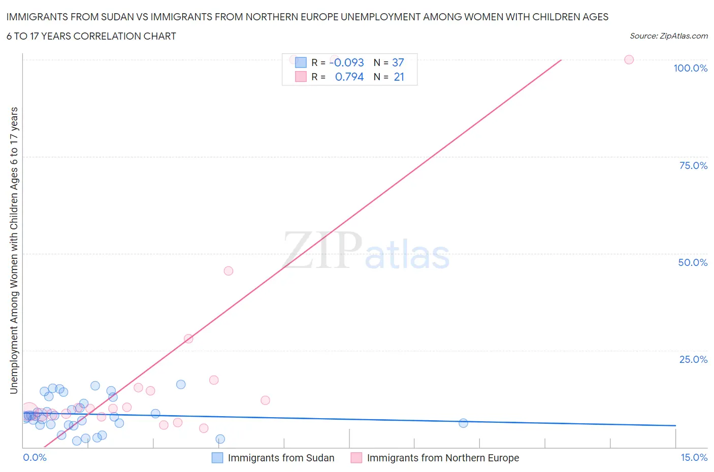 Immigrants from Sudan vs Immigrants from Northern Europe Unemployment Among Women with Children Ages 6 to 17 years