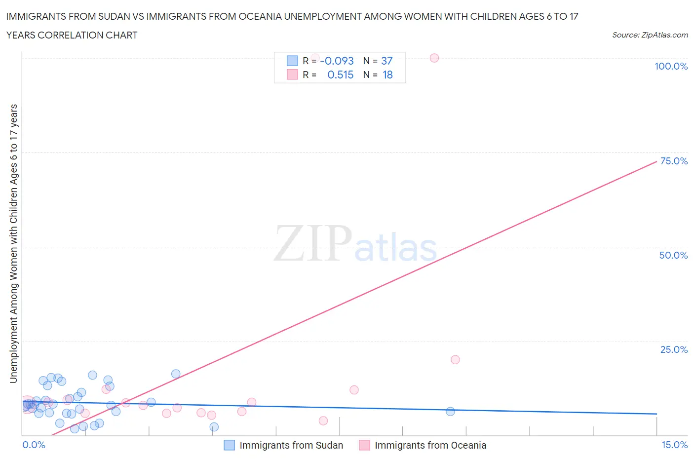 Immigrants from Sudan vs Immigrants from Oceania Unemployment Among Women with Children Ages 6 to 17 years