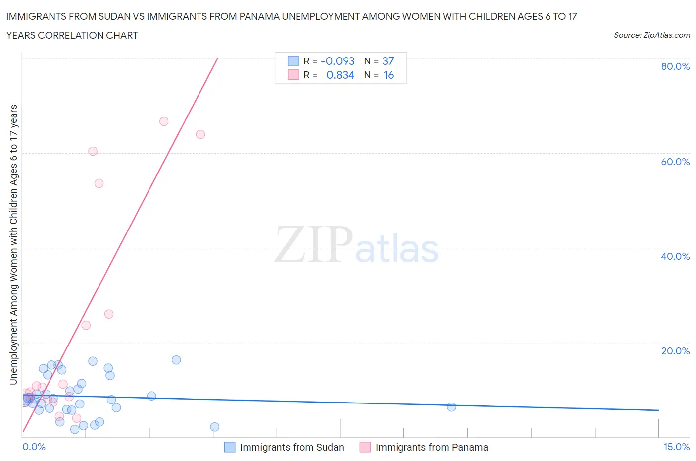 Immigrants from Sudan vs Immigrants from Panama Unemployment Among Women with Children Ages 6 to 17 years