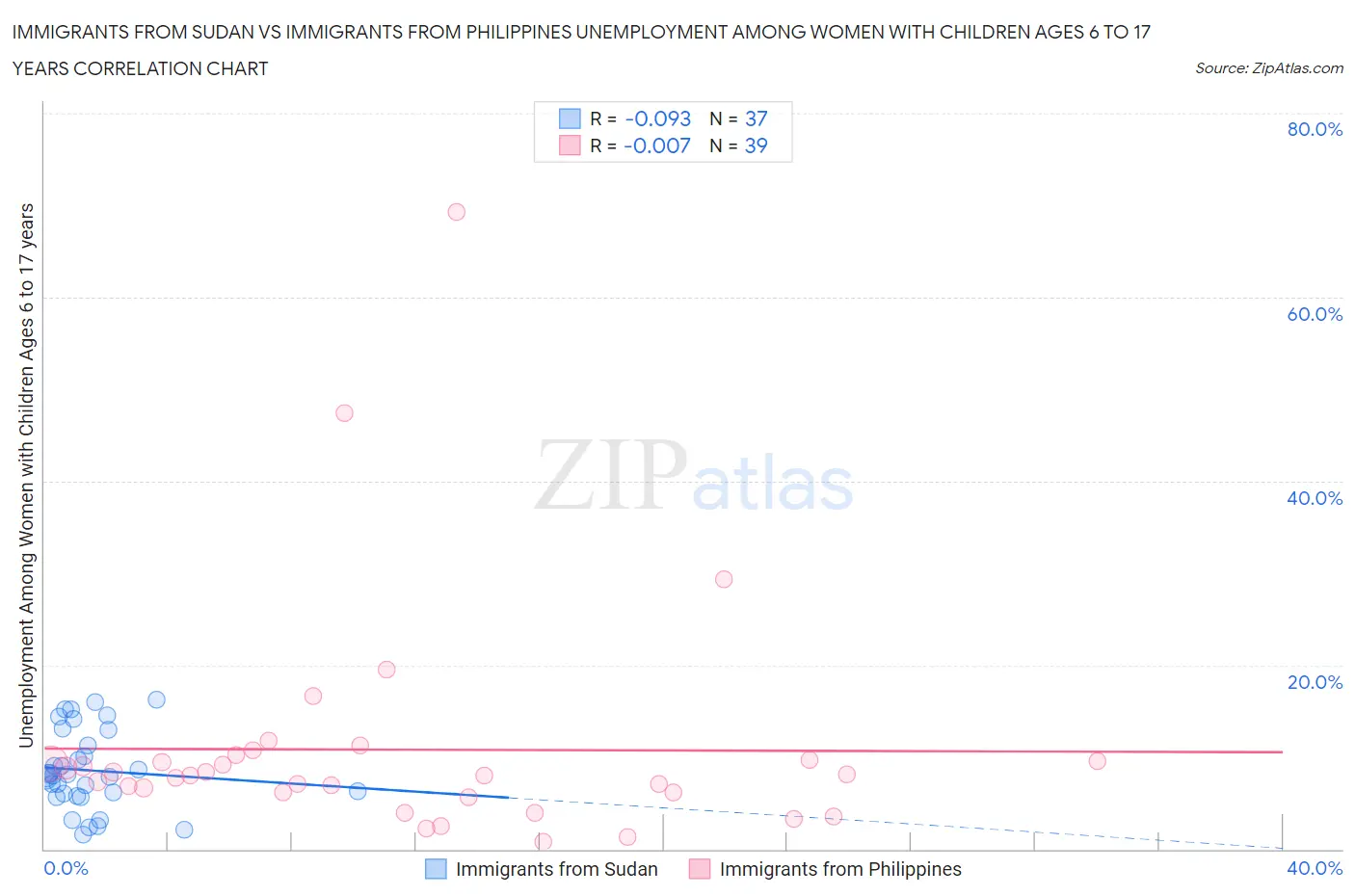 Immigrants from Sudan vs Immigrants from Philippines Unemployment Among Women with Children Ages 6 to 17 years