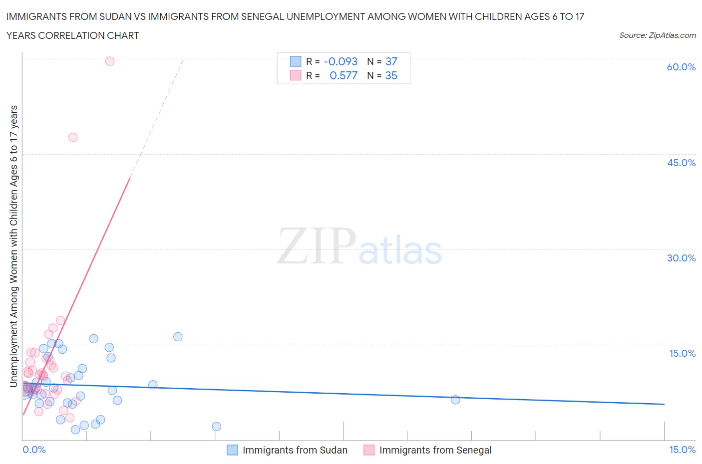 Immigrants from Sudan vs Immigrants from Senegal Unemployment Among Women with Children Ages 6 to 17 years