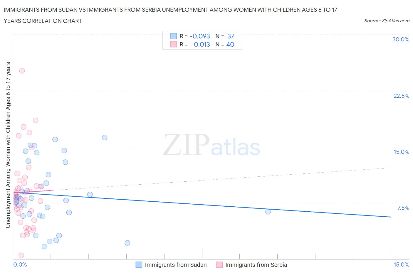 Immigrants from Sudan vs Immigrants from Serbia Unemployment Among Women with Children Ages 6 to 17 years